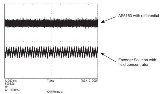 Figure 5: Comparison of AS5163 outputs with outputs from a sensor using a field concentrator at 20 Hz 1000 A/m.